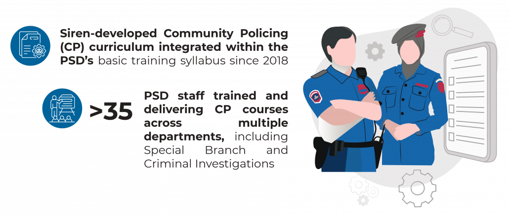Siren-developed Community Policing (CP) curriculum integrated within the PSD’s basic training syllabus since 2018 - PSD staff trained and delivering CP courses across multiple departments, including Special Branch and Criminal Investigations Create ‘safe spaces’ and venues for confidential police- community interaction; Improve internal coordination mechanisms within the PSD; Plan and deliver joint safety initiatives with the community