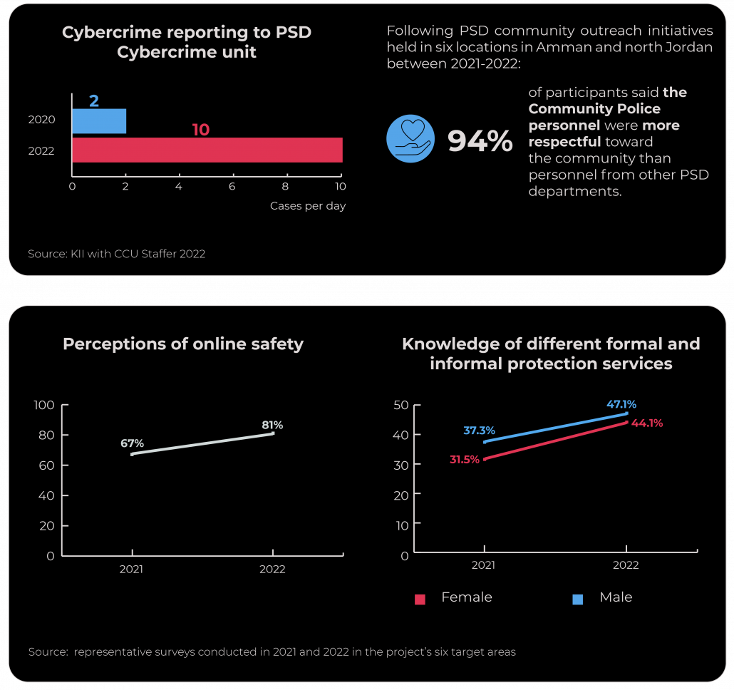 Cybercrime reporting to PSD Cybercrime unit Following PSD community outreach initiatives held in six locations in Amman and north Jordan between 2021-2022: 94% of participants said the Community Police personnel were more respectful toward the community than personnel from other PSD departments.