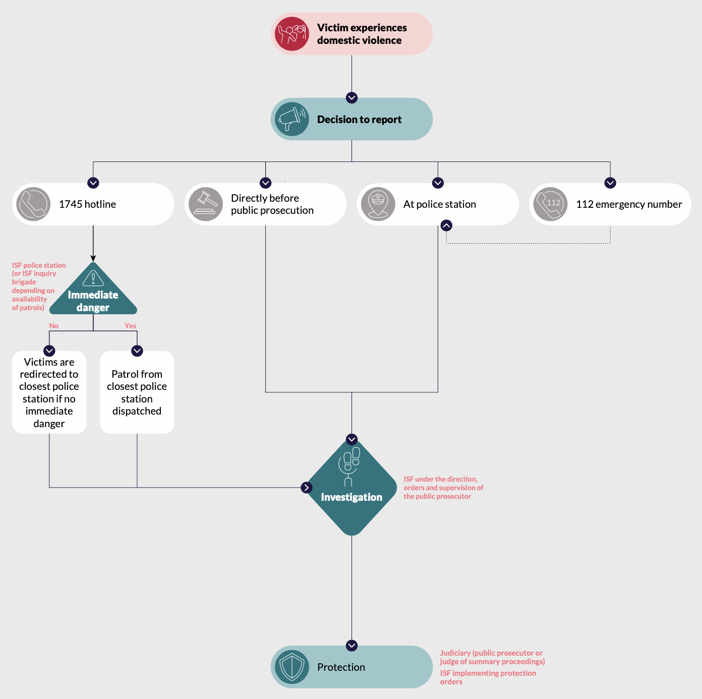 Responding to domestic violence in Lebanon - an overview of the process flow